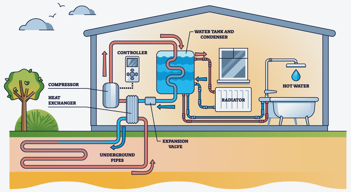 Infographic shows how Ground Source Heat Pumps utilise energy stored in the ground to heat homes